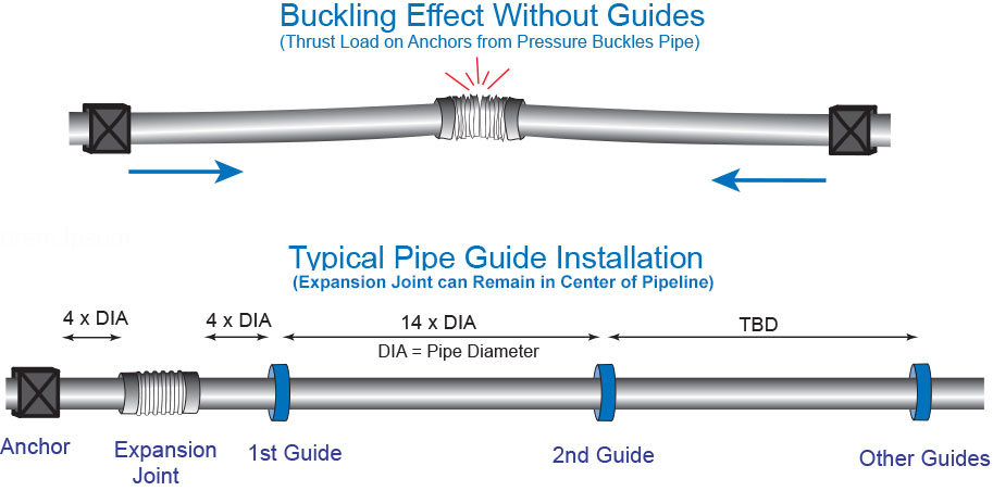 Pipe Guides Spacing